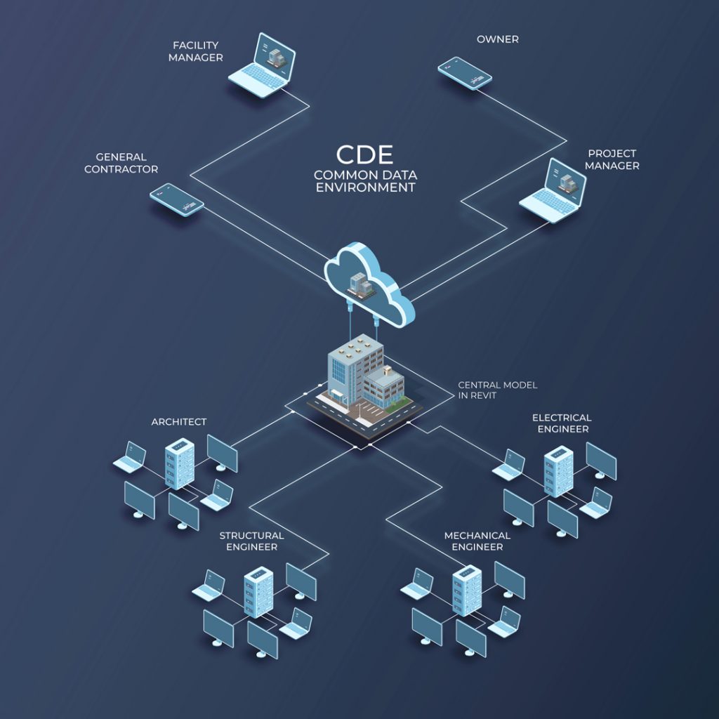 Diagram of the CDE cloud computing environment showcasing cost savings benefits for construction projects throughout their lifecycle.